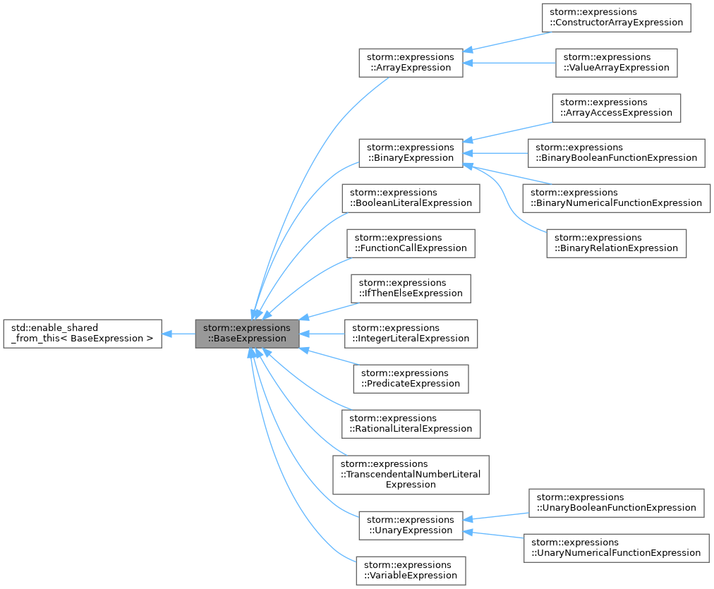 Inheritance graph