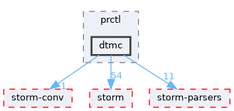 src/test/storm/modelchecker/prctl/dtmc