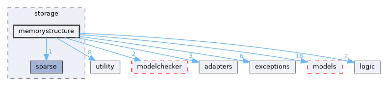 src/storm/storage/memorystructure