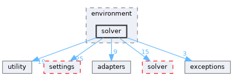 src/storm/environment/solver