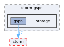 src/storm-gspn/storage