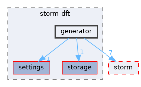 src/storm-dft/generator