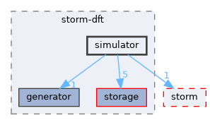 src/storm-dft/simulator