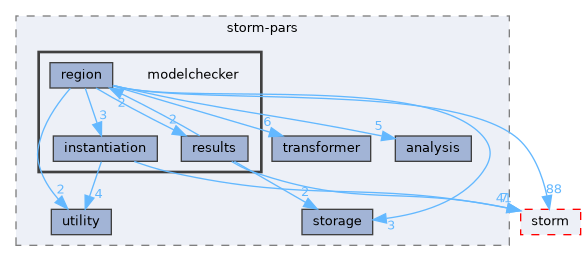 src/storm-pars/modelchecker