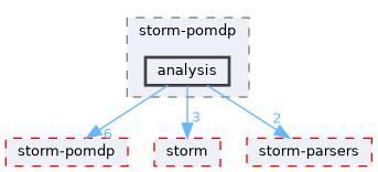 src/test/storm-pomdp/analysis