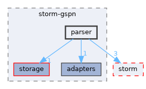 src/storm-gspn/parser