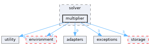 src/storm/solver/multiplier