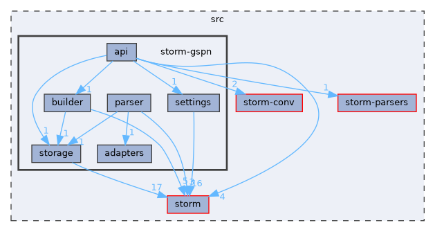 src/storm-gspn