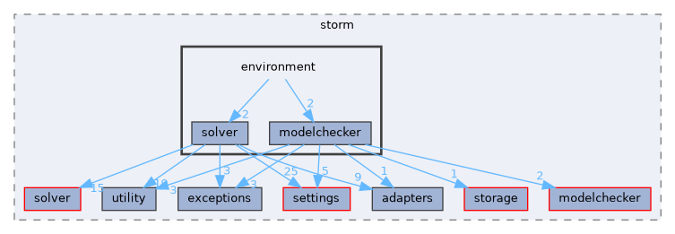 src/storm/environment