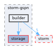 src/storm-gspn/builder