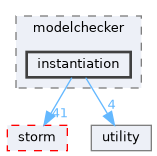 src/storm-pars/modelchecker/instantiation