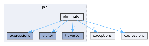 src/storm/storage/jani/eliminator