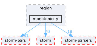 src/test/storm-pars/modelchecker/region/monotonicity