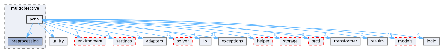 src/storm/modelchecker/multiobjective/pcaa