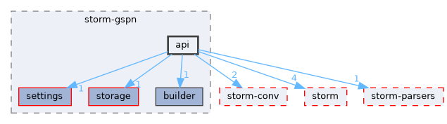 src/storm-gspn/api