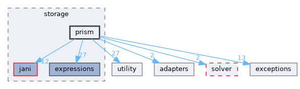 src/storm/storage/prism