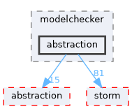 src/storm-gamebased-ar/modelchecker/abstraction