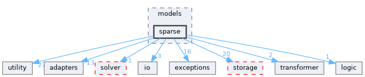 src/storm/models/sparse