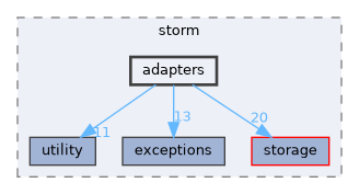 src/storm/adapters