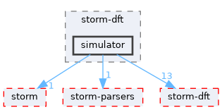 src/test/storm-dft/simulator