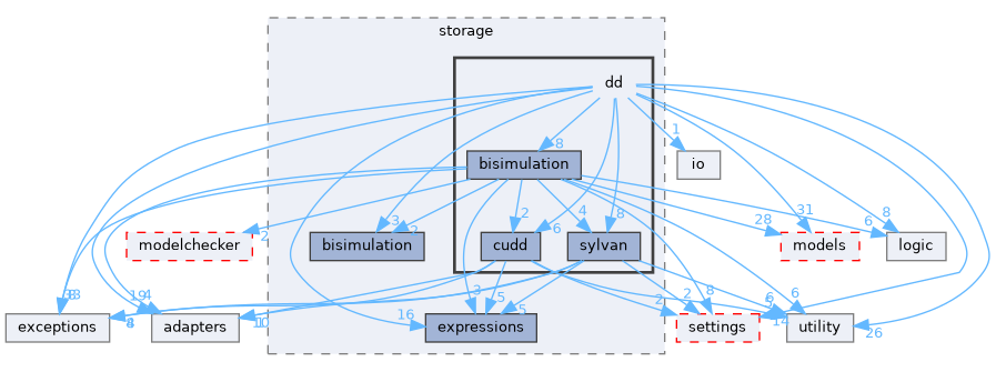 src/storm/storage/dd