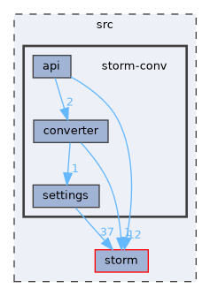 src/storm-conv