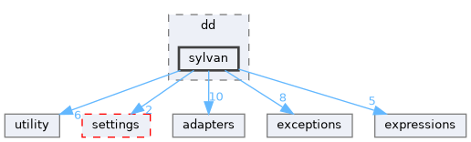 src/storm/storage/dd/sylvan