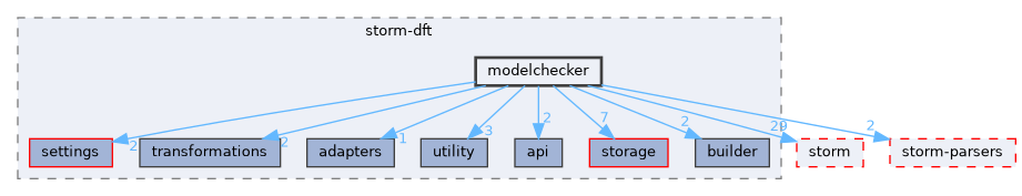 src/storm-dft/modelchecker