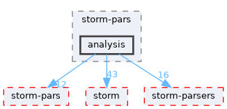 src/test/storm-pars/analysis