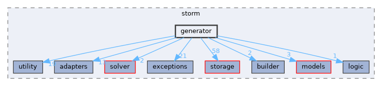 src/storm/generator