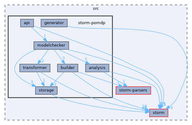 src/storm-pomdp