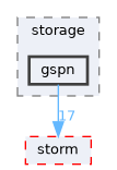 src/storm-gspn/storage/gspn