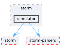 src/test/storm/simulator