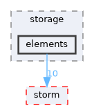 src/storm-dft/storage/elements