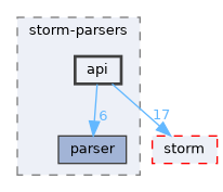 src/storm-parsers/api