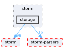 src/test/storm/storage