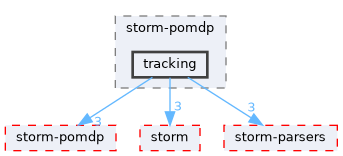 src/test/storm-pomdp/tracking