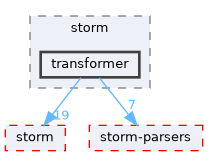 src/test/storm/transformer