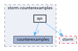 src/storm-counterexamples/api