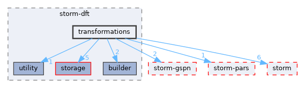 src/storm-dft/transformations