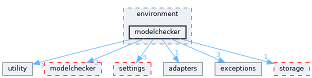 src/storm/environment/modelchecker