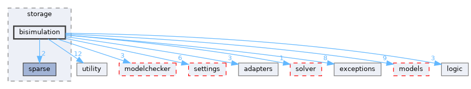 src/storm/storage/bisimulation