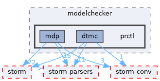 src/test/storm/modelchecker/prctl