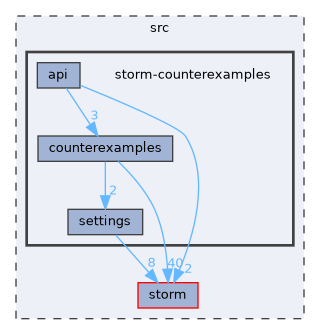 src/storm-counterexamples