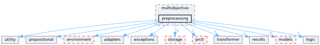 src/storm/modelchecker/multiobjective/preprocessing