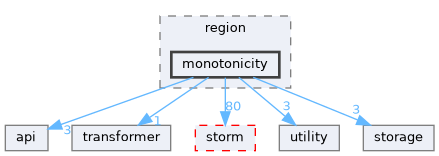 src/storm-pars/modelchecker/region/monotonicity