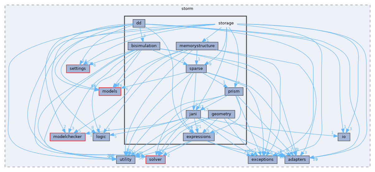 src/storm/storage