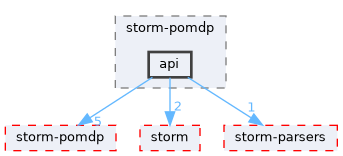 src/test/storm-pomdp/api