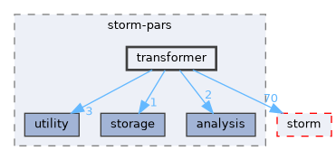 src/storm-pars/transformer