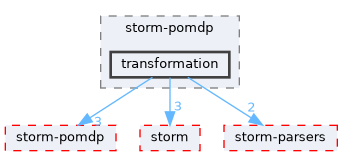 src/test/storm-pomdp/transformation